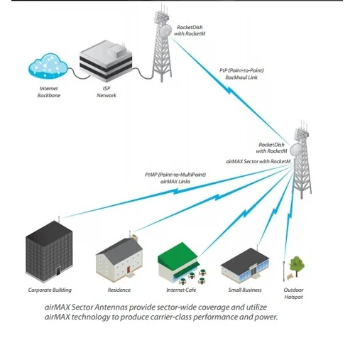 Антенна секторная Ubiquiti AirMax Sector 2G-15-120