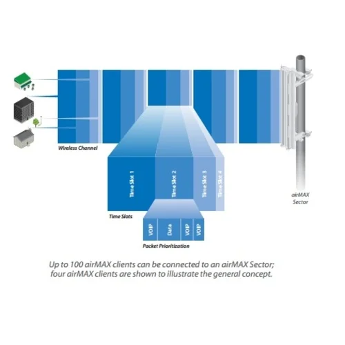 Антенна секторная Ubiquiti AirMax Sector 5G-19-120