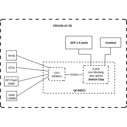 Коммутатор Cloud Router Switch Mikrotik CRS106-1C-5S (RouterOS L5)