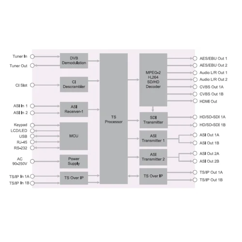 Приёмник цифровой PBI DCH-5200P-30S2