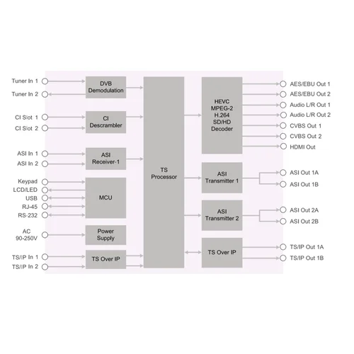 Приёмник цифровой PBI DCH-6000P