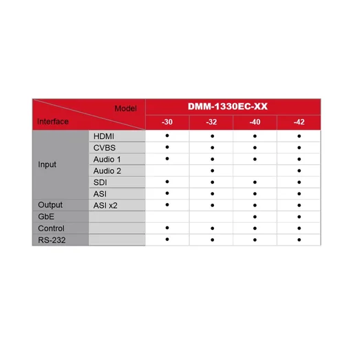Модуль MPEG2/4 SD encoder PBI DMM-1330EC-30