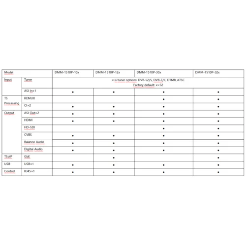 Модуль профессионального IRD приемника PBI DMM-1510P-12S2 для цифровой ГС PBI DMM-1000
