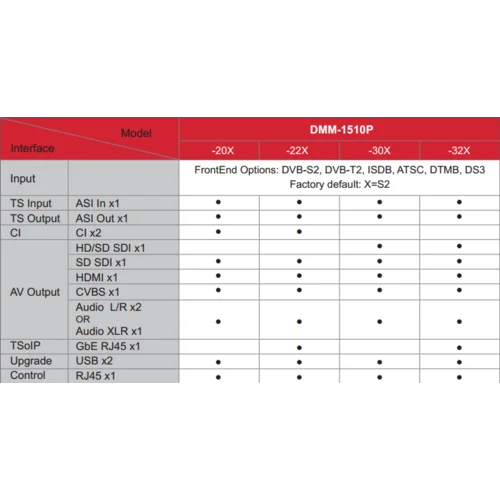 Модуль профессионального IRD приемника PBI DMM-1510P-30T2 для цифровой ГС PBI DMM-1000