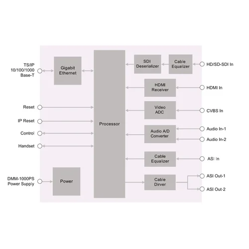 Модуль MPEG4 SD/HD encoder 2 audio IP выход PBI DMM-1530EC-42