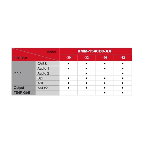 Модуль H.264 HD encoder IP выход PBI DMM-1540EC-40