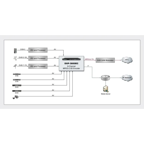 Профессиональный 8ми канальный MPEG-2 кодер PBI DXP-3800EC