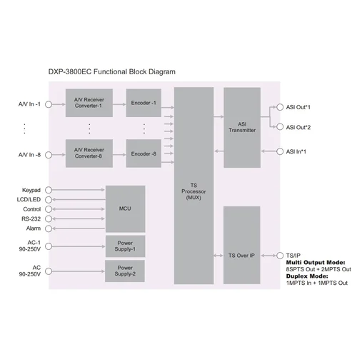 Профессиональный 8ми канальный MPEG-2 кодер PBI DXP-3800EC