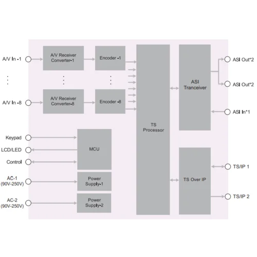 Профессиональный 4х канальный SDI кодер MPEG-4 PBI DXP-8000EC-42S