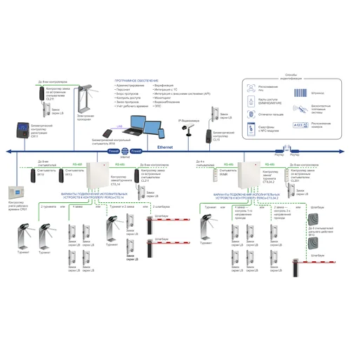 Универсальный контроллер замка/турникета/шлагбаума под 8 выносных считывателя PERCo-CT/L14