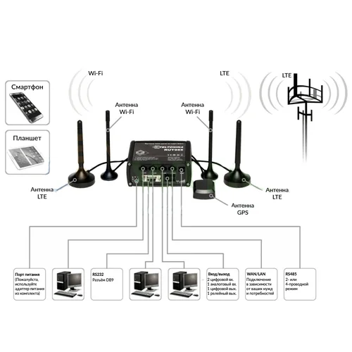 Промышленный Wi-Fi/4G маршрутизатор Teltonika RUT955 (в комплекте GNSS-антенна)