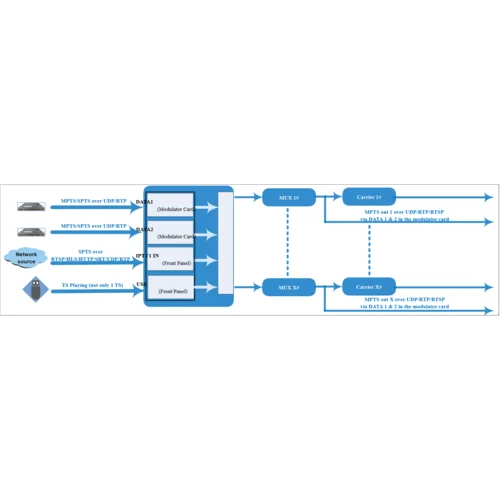 16 канальный DVB-C Модулятор SNR IPQAM-16