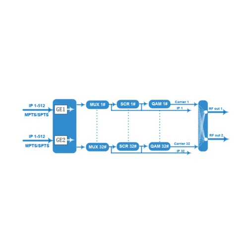32 канальный DVB-C Модулятор SNR IPQAM-32