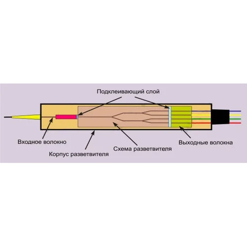 Делитель оптический планарный SNR-PLC-1x8