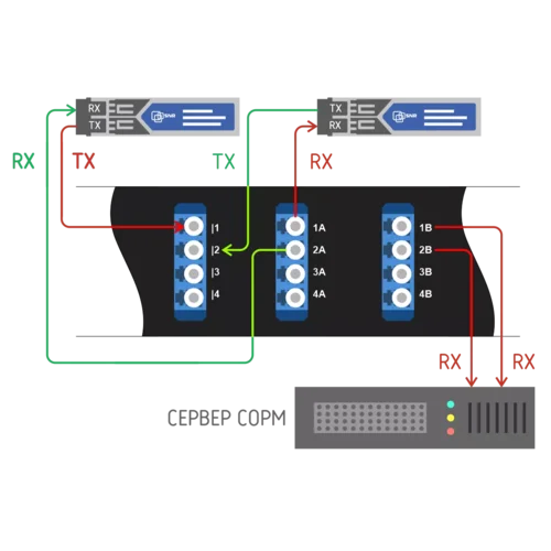 Пассивный оптический отвод 32 порта LC/UPC (деление 1х2), SM, 1U