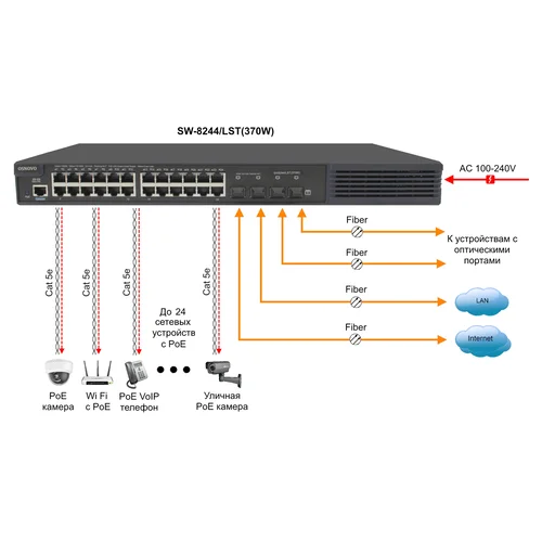 Коммутатор PoE управляемый OSNOVO SW-8244/LST(370W)