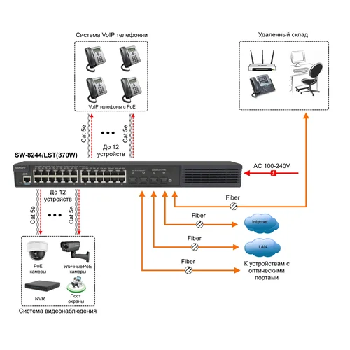 Коммутатор PoE управляемый OSNOVO SW-8244/LST(370W)