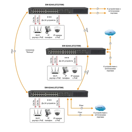 Коммутатор PoE управляемый OSNOVO SW-8244/LST(370W)